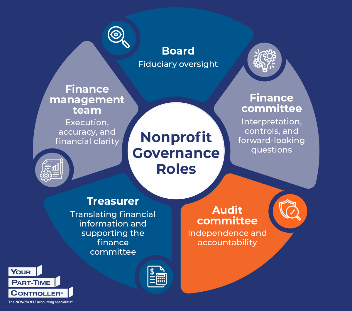 Infographic showing nonprofit governance roles, as explained in the text below.